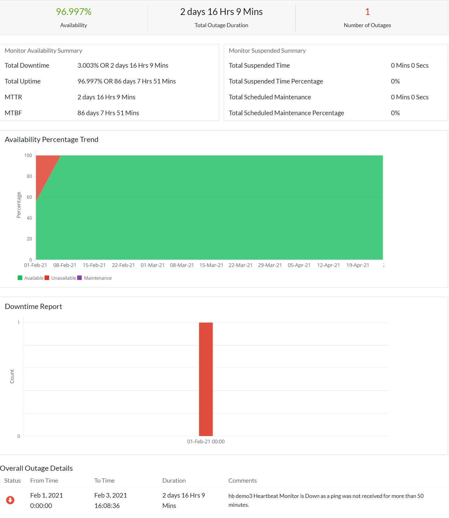 Heartbeat Availability Summary Report